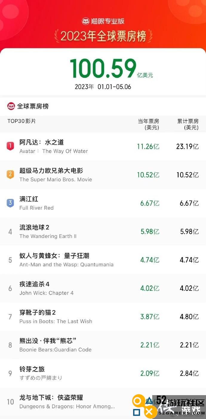 2023全球票房总额超过100亿美元：《阿凡达2》荣登票房榜首