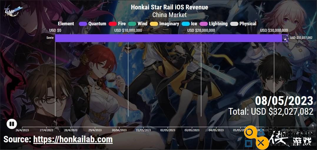 《崩坏：星穹铁道》iOS国区希儿卡池成功吸金超三千万美元