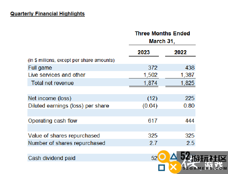 EA财报：2022财年收入达到74亿Q4《FIFA》预订量同比增长30%