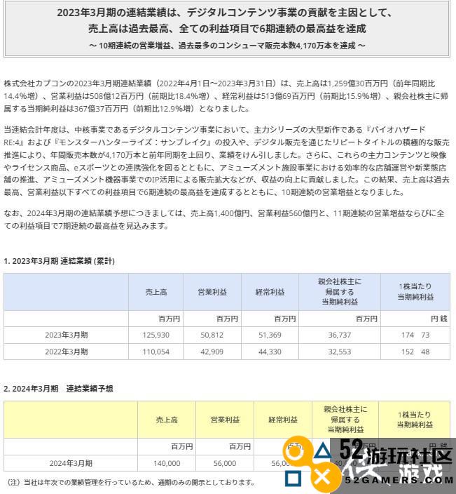 卡普空最新财报显示：《生化4》和《怪猎崛起曙光》贡献游戏业务显著增长