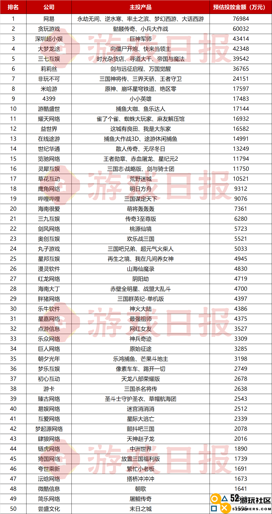 贪玩月投入6亿跃升至榜单第二，莉莉丝为新游戏重金砸3亿成功跻身TOP10｜8月买量报告公司分析
