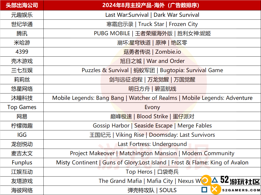 贪玩月投入6亿跃升至榜单第二，莉莉丝为新游戏重金砸3亿成功跻身TOP10｜8月买量报告公司分析