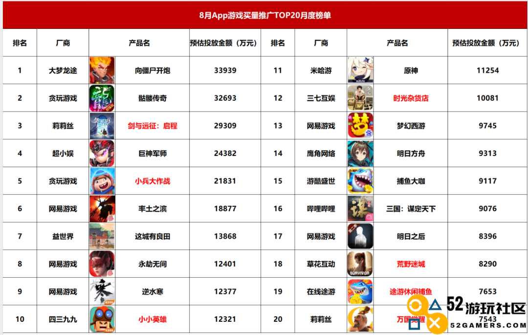 游戏市场月投破4.3亿；这6类素材备受青睐——8月买量报告产品分析