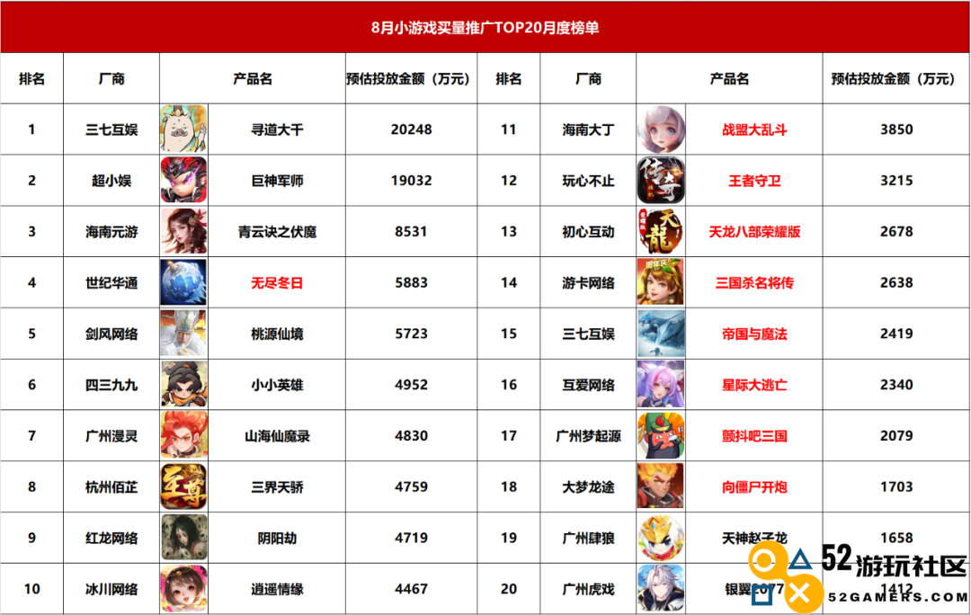 游戏市场月投破4.3亿；这6类素材备受青睐——8月买量报告产品分析