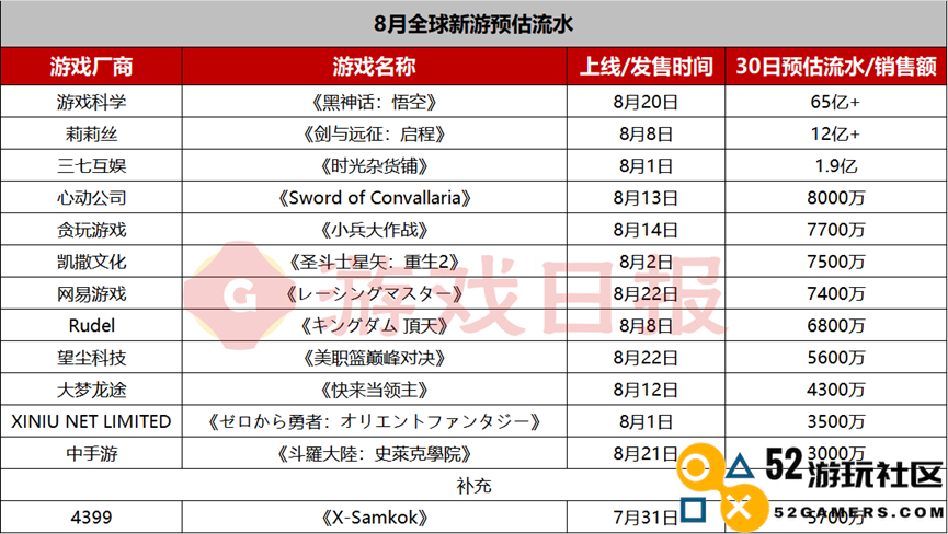 2024年全球新游戏排行榜：前50款产品创造688亿流水，前十名均超20亿收入