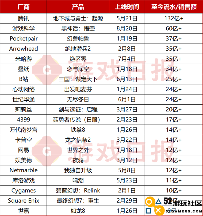 2024年全球新游戏排行榜：前50款产品创造688亿流水，前十名均超20亿收入
