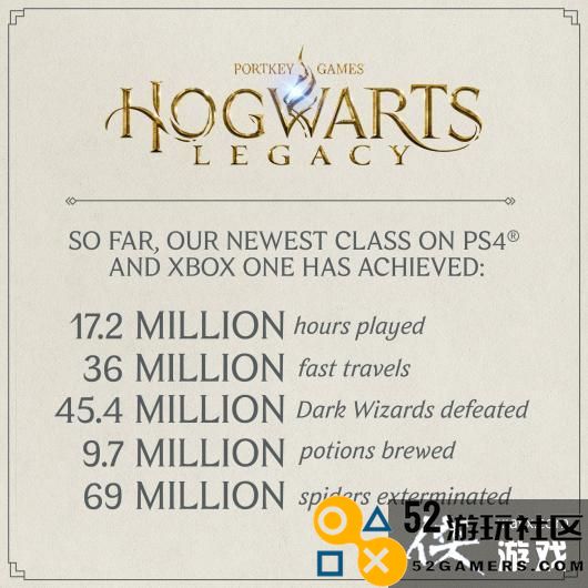 《霍格沃茨之遗》PS4和XB1码友玩家总游玩时长突破1720万小时的惊人数据