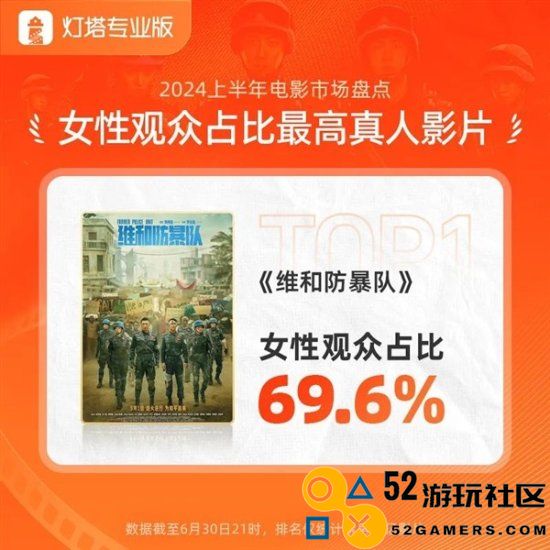 2024年上半年票房238.97亿贾玲《热辣滚烫》第一名