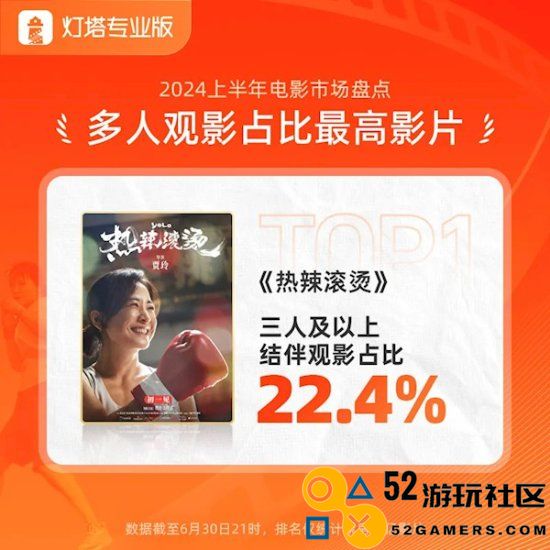 2024年上半年票房238.97亿贾玲《热辣滚烫》第一名