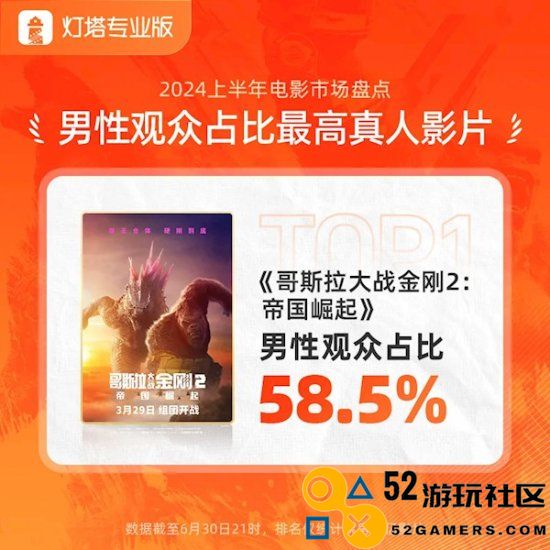 2024年上半年票房238.97亿贾玲《热辣滚烫》第一名