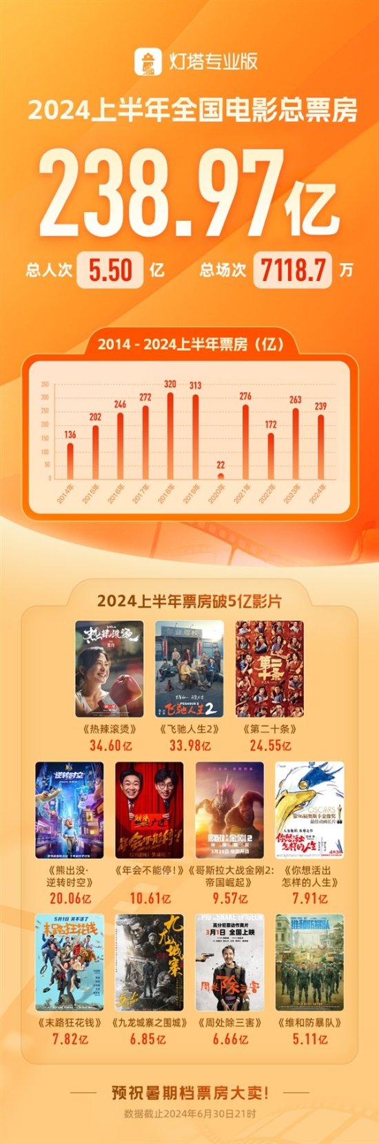 2024年上半年票房238.97亿 贾玲《热辣滚烫》第一名
