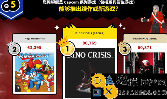 CAPCOM官推祝贺《恐龙危机》发售25周年玩家纷纷呼吁推出重制版
