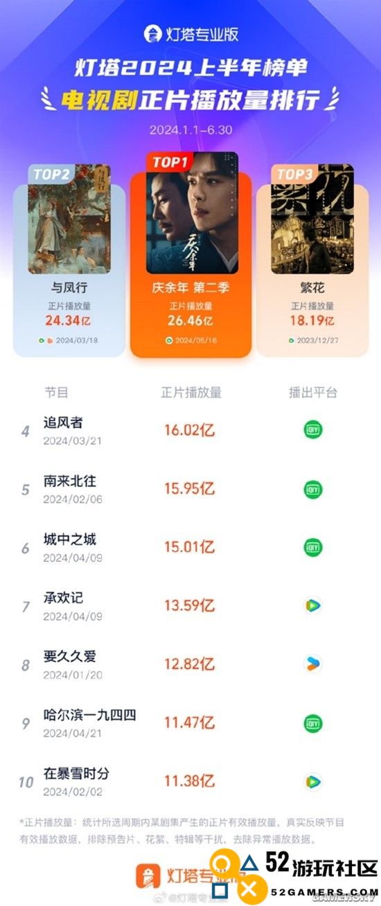 2024上半年最火电视剧TOP10：《庆余年2》排第一