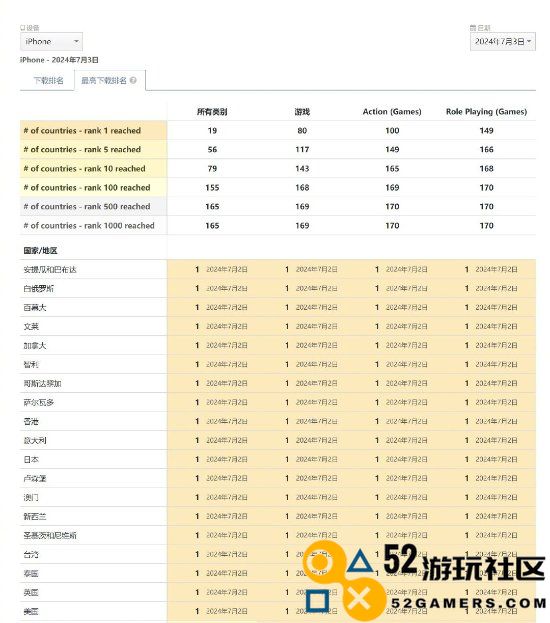 满屏的第一！《绝区零》预下载多个国家和地区登顶