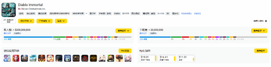 后劲不足！暴雪《魔兽大作战》收入仅4000万美元
