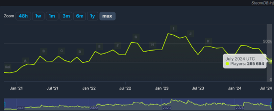 《Apex英雄》热度陷入低谷：同时在线玩家数大跌！