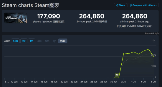 玩家数量激增！《第一后裔》Steam玩家峰值达26万