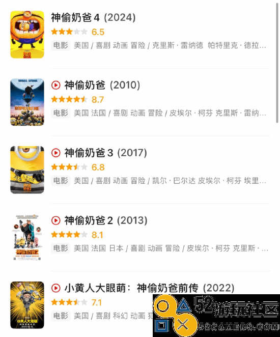 《神偷奶爸4》豆瓣开分6.5分暂列系列评分倒数第一
