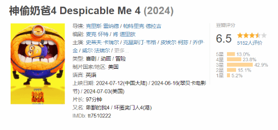 《神偷奶爸4》豆瓣开分6.5分 暂列系列评分倒数第一