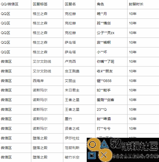《DNF手游》对16个账号封禁十年！异常获取