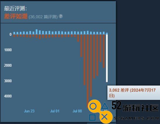 口碑暴跌:《Apex英雄》在过去30天内评价骤降至“差评如潮”情况