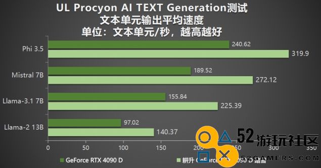 耕升GeForceRTX5090D震撼发布全新AI武器库！DLSS4开启极致性能模式！
