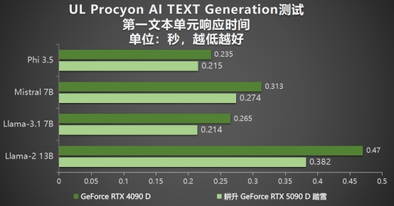 耕升GeForceRTX5090D震撼发布全新AI武器库！DLSS4开启极致性能模式！