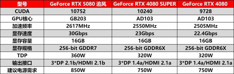 风起云涌，耕升GeForceRTX5080追风性能全面释放，创造强劲新势力！