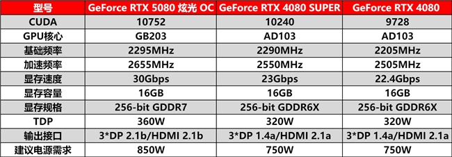 DLSS4性能全力释放，耕升GeForceRTX5080炫光OC让你游戏畅享无阻！