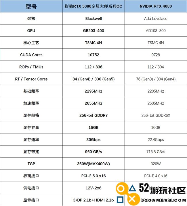 全新起点，支持DLSS4的影驰GeForceRTX5080金属大师OC系列深度评测