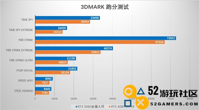 全新起点，支持DLSS4的影驰GeForceRTX5080金属大师OC系列深度评测