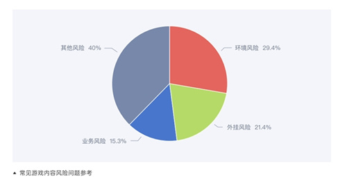 《2023年度游戏安全监测与实践报告》隆重发布，敬请关注！