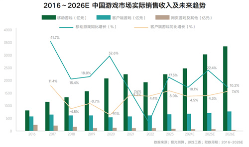 《2024年游戏行业抖音商业策略白皮书》发布，探索行业发展趋势、携手共创营销新未来