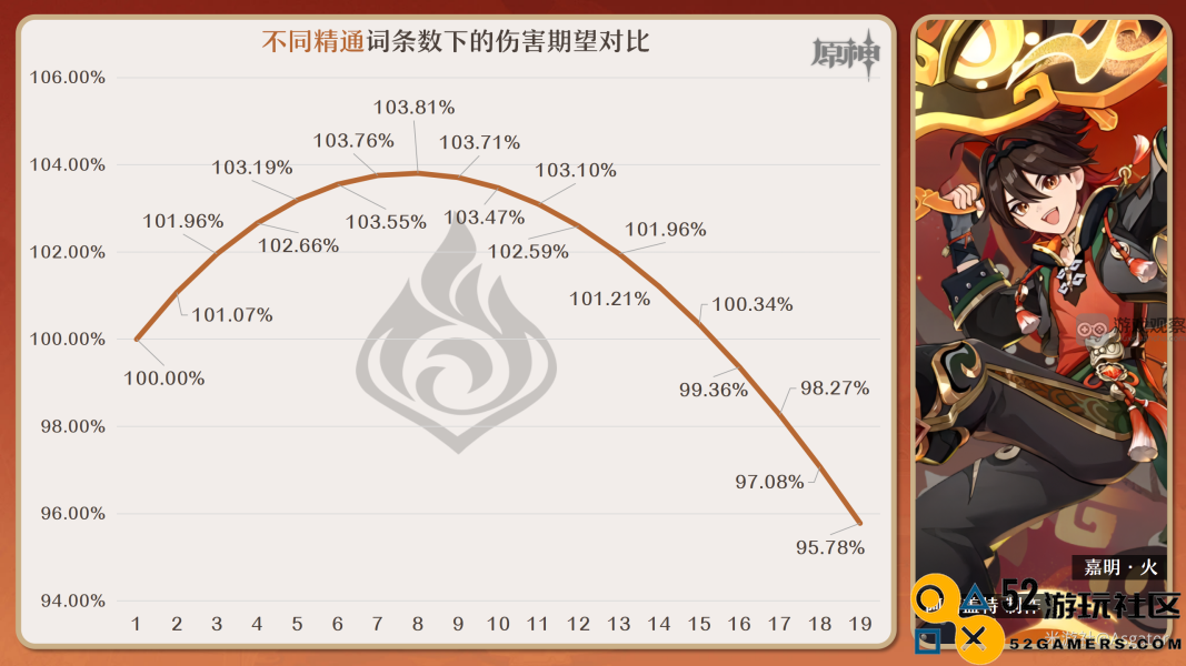 原神嘉明圣遗物最佳属性搭配及实用攻略解析