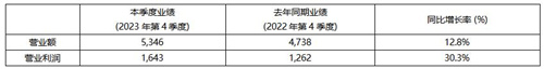KRAFTON2023年销售额创下历史新高达到19106亿韩元业绩喜人