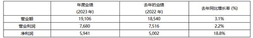 KRAFTON2023年销售额创下历史新高达到19106亿韩元业绩喜人