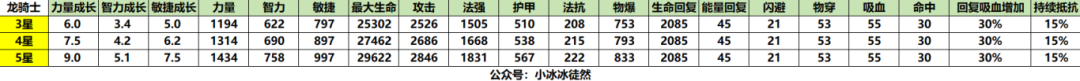 小冰冰传奇怀旧服中龙骑士角色是否值得玩家抽取的分析