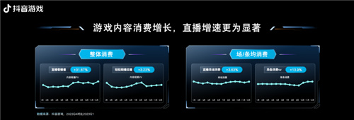 在今年的春节期间，抖音游戏再次推出了创新的抢量策略，玩出了新花样