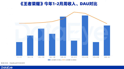 腾讯游戏2023年第一季度动态：元梦之星成功吸引1.29亿注册主播，新一线市场助力腾讯稳健前行