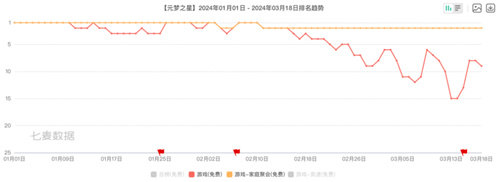 腾讯游戏2023年第一季度动态：元梦之星成功吸引1.29亿注册主播，新一线市场助力腾讯稳健前行