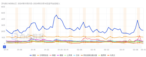 腾讯游戏2023年第一季度动态：元梦之星成功吸引1.29亿注册主播，新一线市场助力腾讯稳健前行