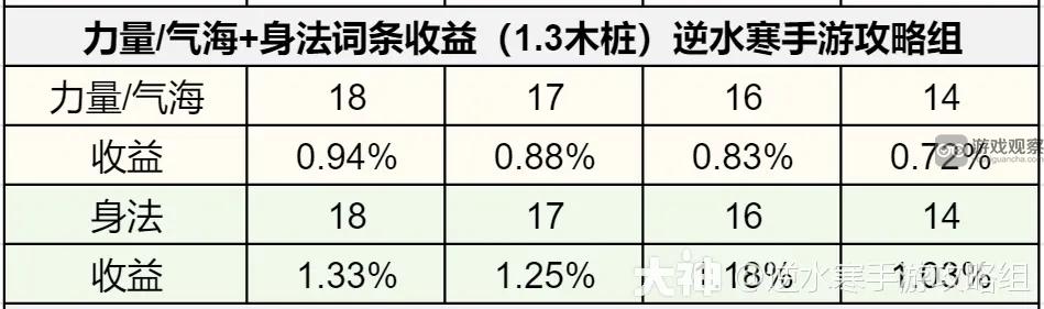 逆水寒手游1.3.1版本内功属性词条推荐方案解析