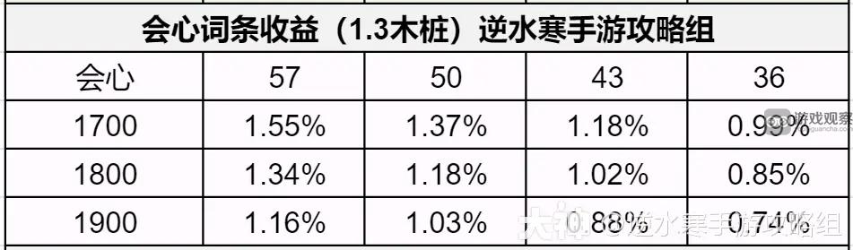 逆水寒手游1.3.1版本内功属性词条推荐方案解析
