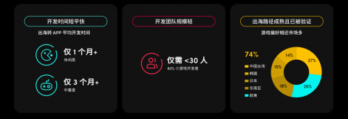游戏出海新纪元：借助TikTokforBusiness助力厂商抓住机遇实现突破性增长