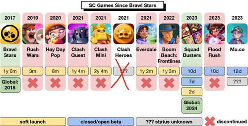 全新爆裂小队来袭：Supercell的最新力作打破休闲竞技市场的停滞局面