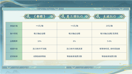 封神SLG《朝歌》，坚定不移地推动“降肝降氪”的理念再升级