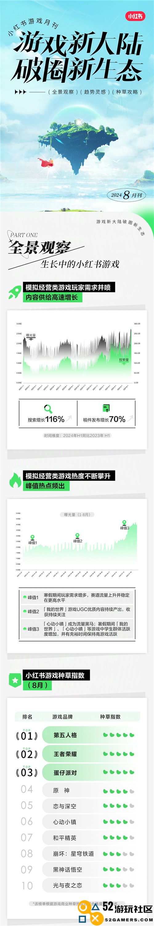 小红书游戏月度汇报：蓬勃发展的模拟经营类游戏，点燃新一轮种草热潮