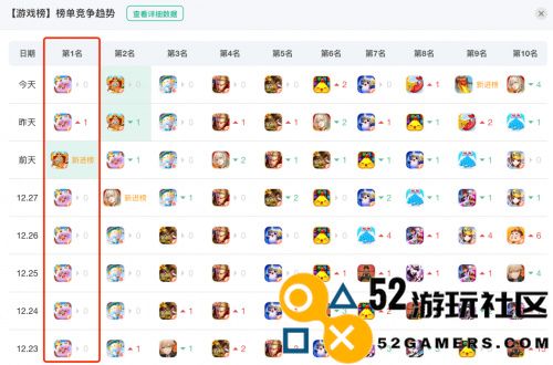 元梦之星持续霸榜，能否成为新时代的国民手游领跑者？