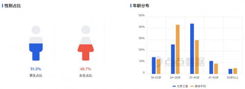 元梦之星持续霸榜，能否成为新时代的国民手游领跑者？