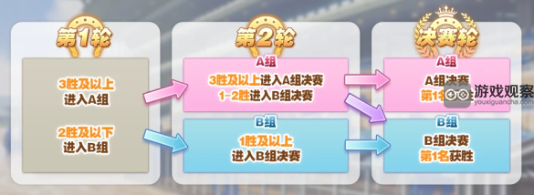 闪耀优俊少女巨蟹杯群英联赛活动全攻略与玩法解析